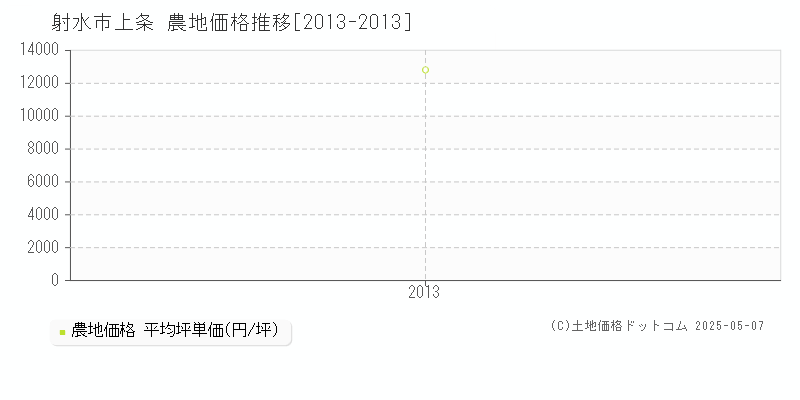 上条(射水市)の農地価格推移グラフ(坪単価)[2013-2013年]