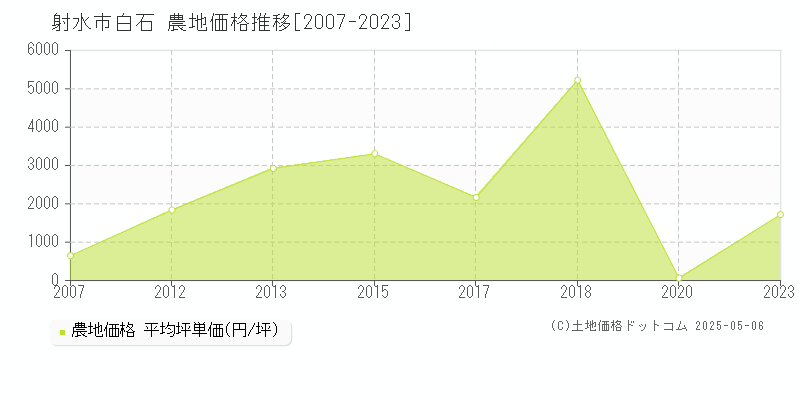 白石(射水市)の農地価格推移グラフ(坪単価)[2007-2023年]