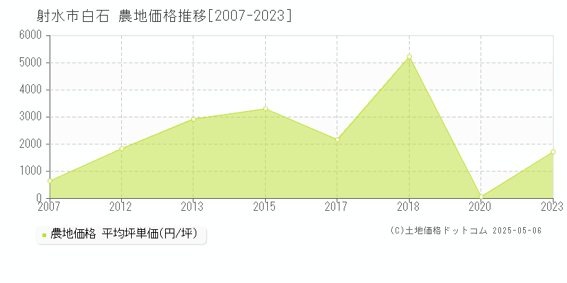 射水市白石の農地価格推移グラフ 