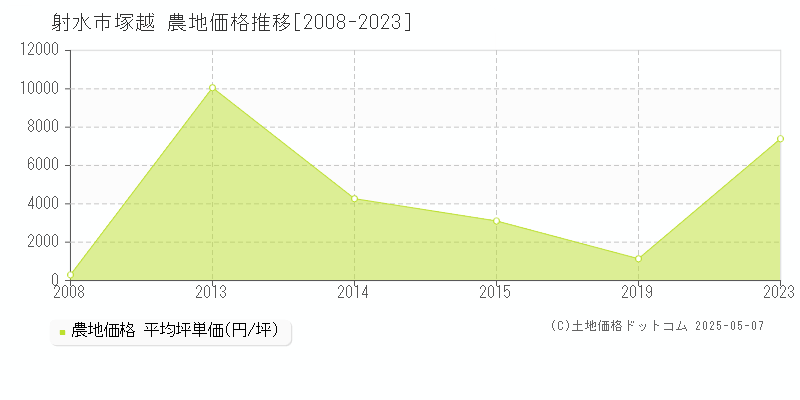 塚越(射水市)の農地価格推移グラフ(坪単価)[2008-2023年]