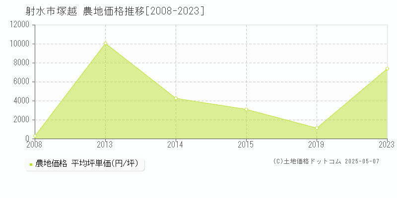 射水市塚越の農地取引価格推移グラフ 