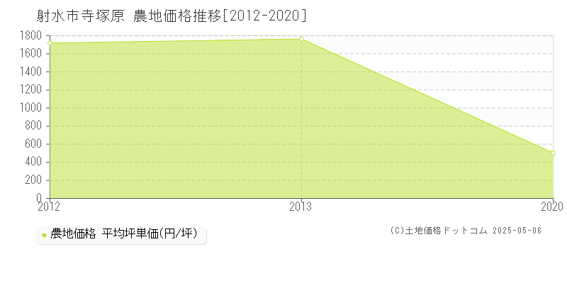 寺塚原(射水市)の農地価格推移グラフ(坪単価)[2012-2020年]