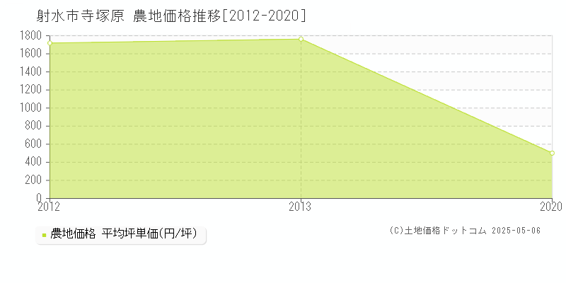 射水市寺塚原の農地価格推移グラフ 