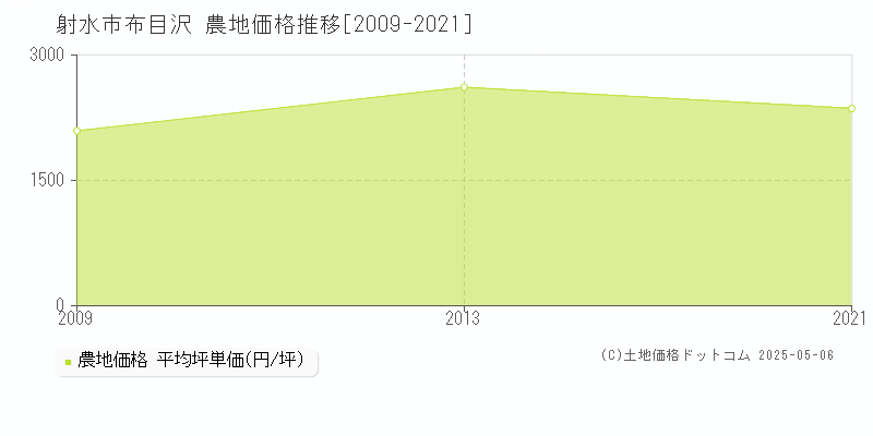 布目沢(射水市)の農地価格推移グラフ(坪単価)[2009-2021年]