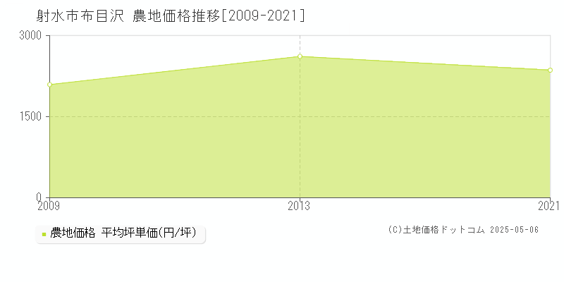 射水市布目沢の農地価格推移グラフ 