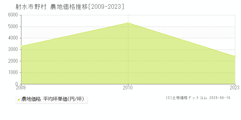 野村(射水市)の農地価格推移グラフ(坪単価)[2009-2023年]