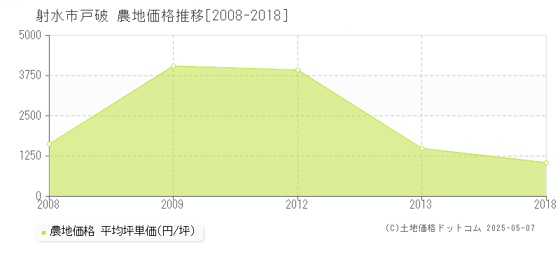 戸破(射水市)の農地価格推移グラフ(坪単価)[2008-2018年]