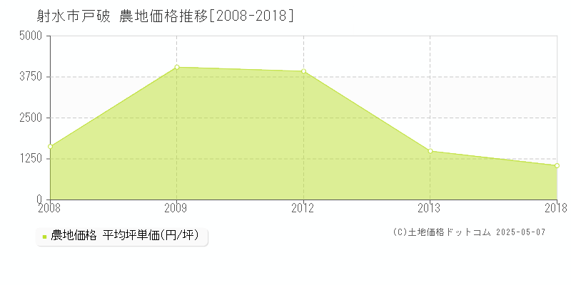 射水市戸破の農地価格推移グラフ 