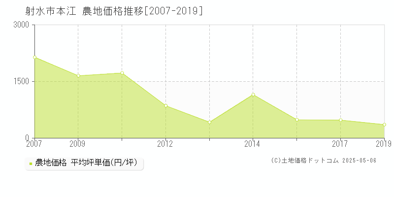 射水市本江の農地価格推移グラフ 