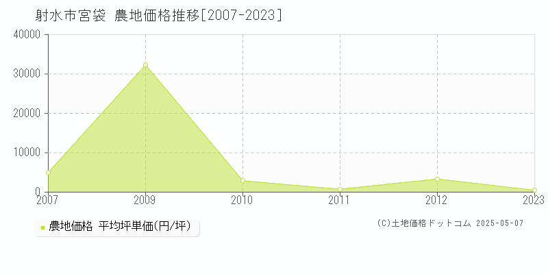宮袋(射水市)の農地価格推移グラフ(坪単価)[2007-2023年]