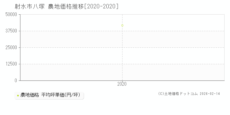 八塚(射水市)の農地価格推移グラフ(坪単価)[2020-2020年]