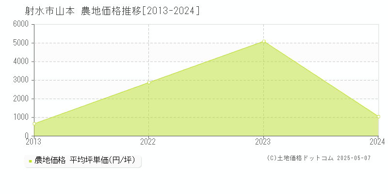 山本(射水市)の農地価格推移グラフ(坪単価)[2013-2024年]