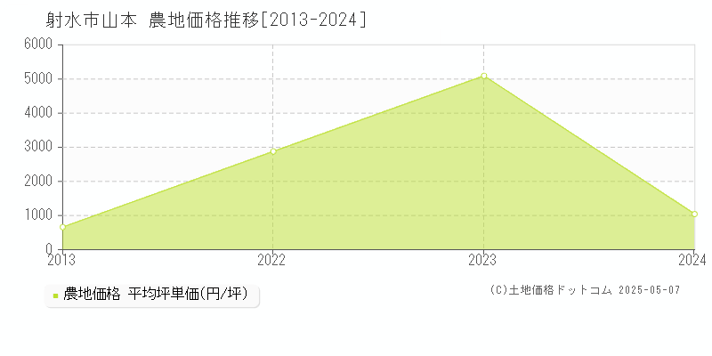 射水市山本の農地価格推移グラフ 