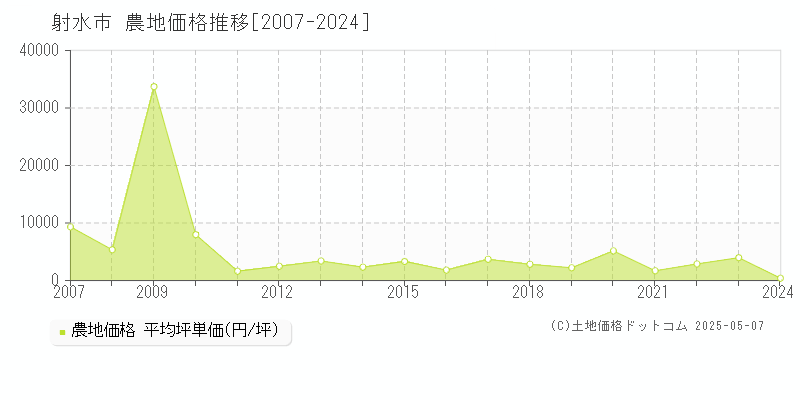 射水市(富山県)の農地価格推移グラフ(坪単価)[2007-2024年]