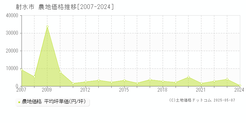 射水市の農地価格推移グラフ 