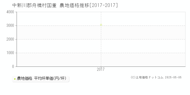 国重(中新川郡舟橋村)の農地価格推移グラフ(坪単価)[2017-2017年]