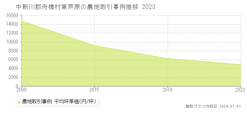 中新川郡舟橋村東芦原の農地取引価格推移グラフ 