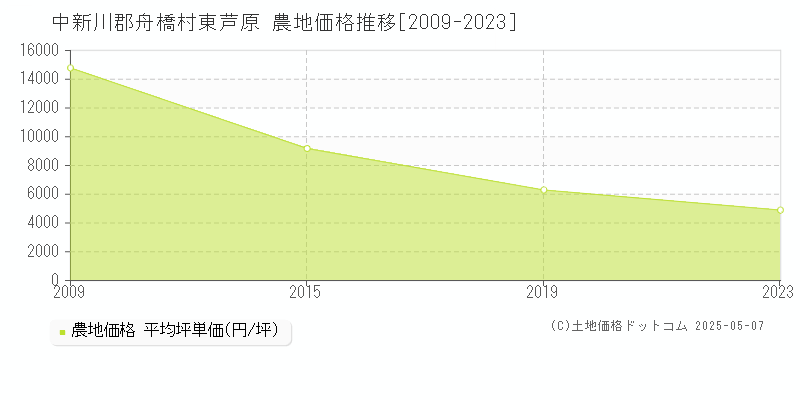 中新川郡舟橋村東芦原の農地価格推移グラフ 