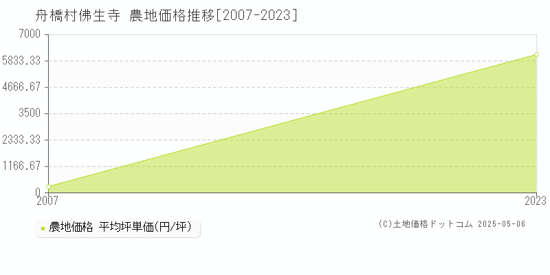 佛生寺(舟橋村)の農地価格推移グラフ(坪単価)[2007-2023年]