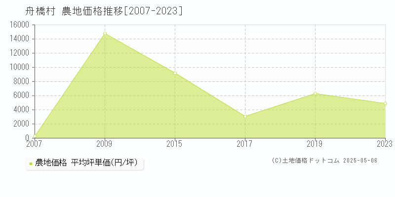 舟橋村(富山県)の農地価格推移グラフ(坪単価)[2007-2023年]