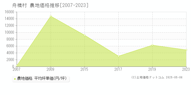 中新川郡舟橋村の農地取引事例推移グラフ 