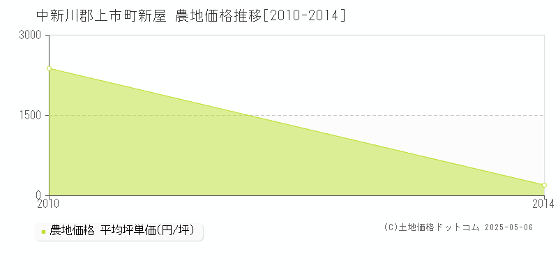 新屋(中新川郡上市町)の農地価格推移グラフ(坪単価)[2010-2014年]