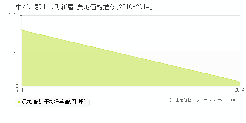 中新川郡上市町新屋の農地価格推移グラフ 