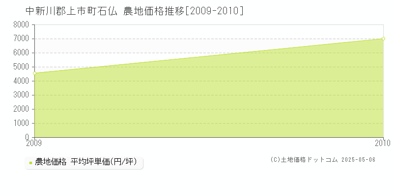 石仏(中新川郡上市町)の農地価格推移グラフ(坪単価)[2009-2010年]