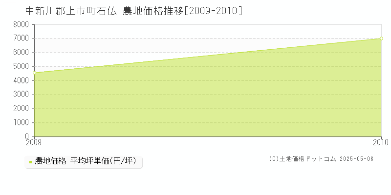 中新川郡上市町石仏の農地価格推移グラフ 