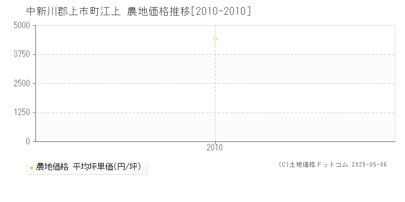 江上(中新川郡上市町)の農地価格推移グラフ(坪単価)[2010-2010年]