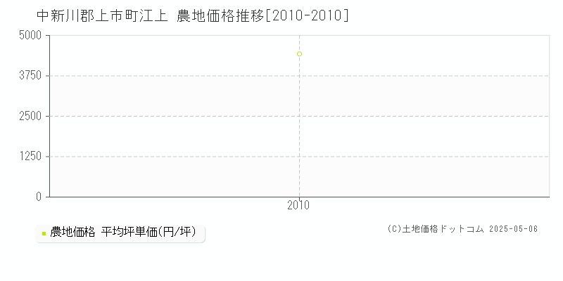 中新川郡上市町江上の農地価格推移グラフ 