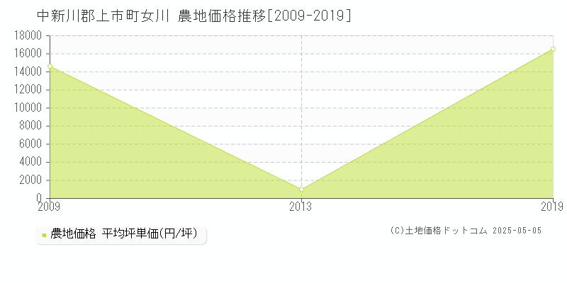 女川(中新川郡上市町)の農地価格推移グラフ(坪単価)[2009-2019年]