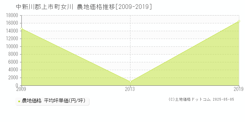 中新川郡上市町女川の農地取引価格推移グラフ 