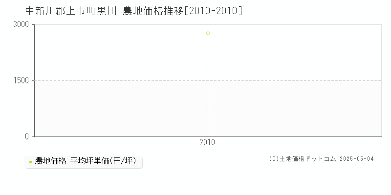 中新川郡上市町黒川の農地価格推移グラフ 