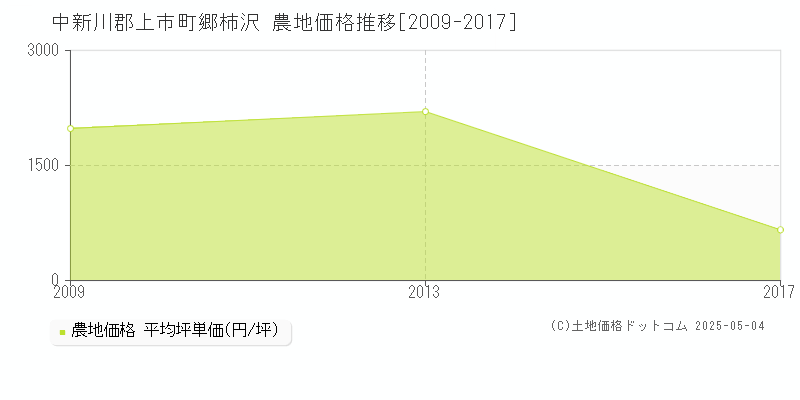 郷柿沢(中新川郡上市町)の農地価格推移グラフ(坪単価)[2009-2017年]