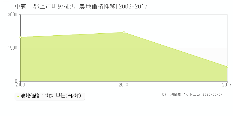 中新川郡上市町郷柿沢の農地価格推移グラフ 