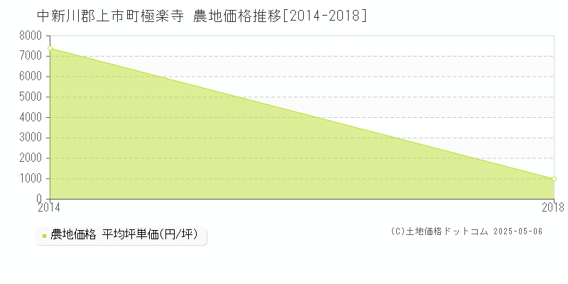 極楽寺(中新川郡上市町)の農地価格推移グラフ(坪単価)[2014-2018年]