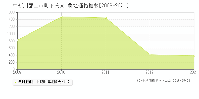 下荒又(中新川郡上市町)の農地価格推移グラフ(坪単価)[2008-2021年]