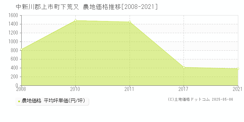 中新川郡上市町下荒又の農地価格推移グラフ 