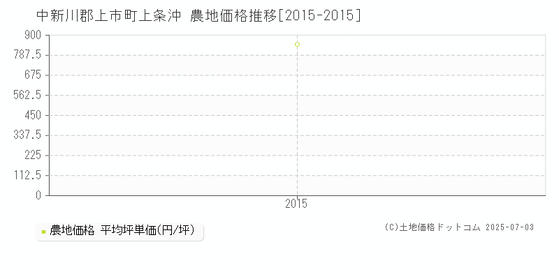 中新川郡上市町上条沖の農地価格推移グラフ 