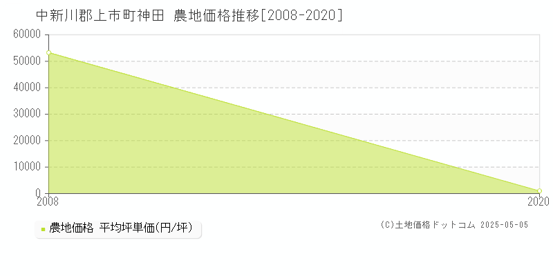 神田(中新川郡上市町)の農地価格推移グラフ(坪単価)[2008-2020年]