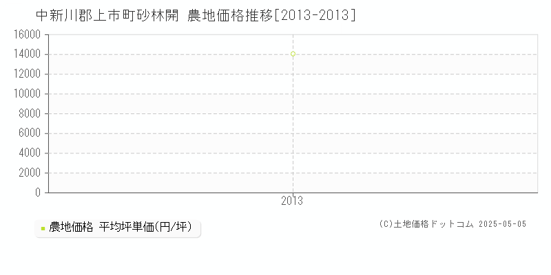 砂林開(中新川郡上市町)の農地価格推移グラフ(坪単価)[2013-2013年]