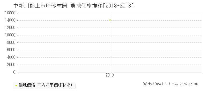 中新川郡上市町砂林開の農地価格推移グラフ 