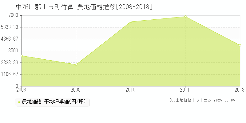 竹鼻(中新川郡上市町)の農地価格推移グラフ(坪単価)[2008-2013年]