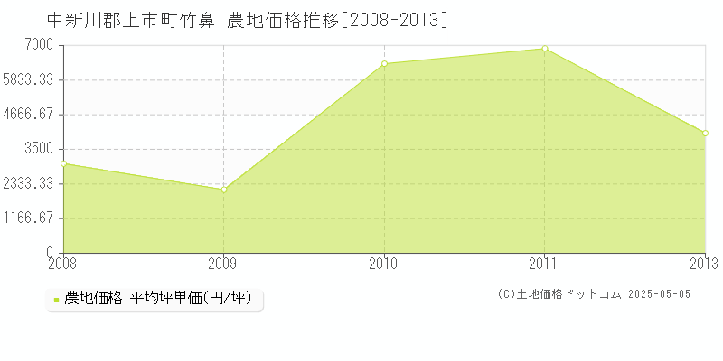 中新川郡上市町竹鼻の農地価格推移グラフ 