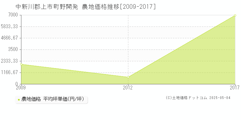 野開発(中新川郡上市町)の農地価格推移グラフ(坪単価)[2009-2017年]