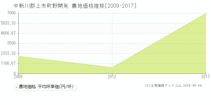 中新川郡上市町野開発の農地価格推移グラフ 