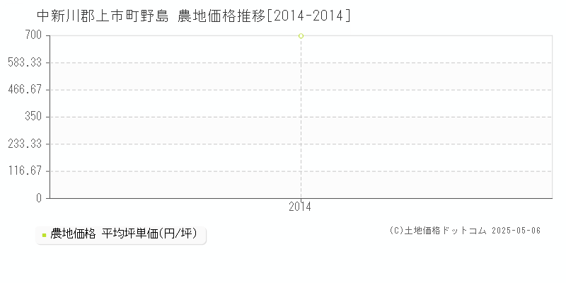 野島(中新川郡上市町)の農地価格推移グラフ(坪単価)[2014-2014年]