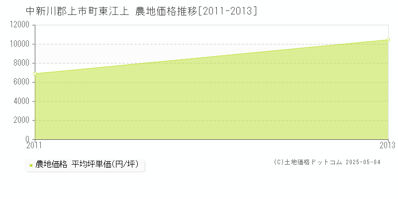 東江上(中新川郡上市町)の農地価格推移グラフ(坪単価)[2011-2013年]