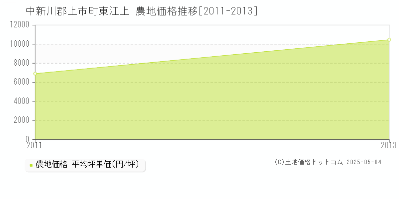 中新川郡上市町東江上の農地価格推移グラフ 